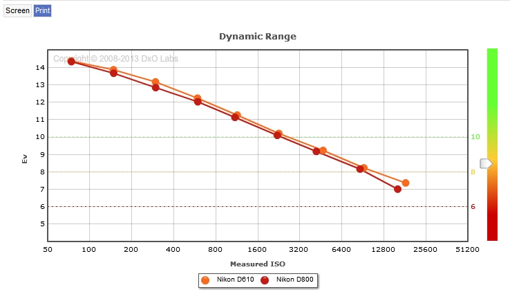 http://hgsitephoto.com/Photos_HFR/2014/D610-D800_dynamic_range_print.jpg