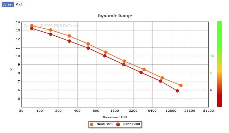 http://hgsitephoto.com/Photos_HFR/2014/D610-D800_dynamic_range_screen.jpg